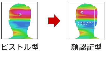 ピストル型検温機との検温原理の違いイメージ