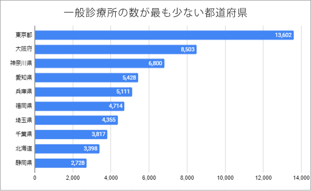 一般診療所の数が最も多い都道府県グラフ