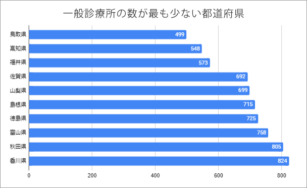 一般診療所の数が最も少ない都道府県グラフ