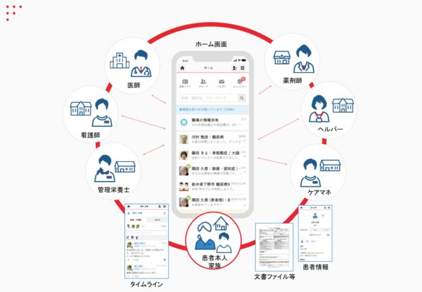 地域医療連携・多職種連携 地域連携、多職種連携を可能にする!メディカルケアステーション
